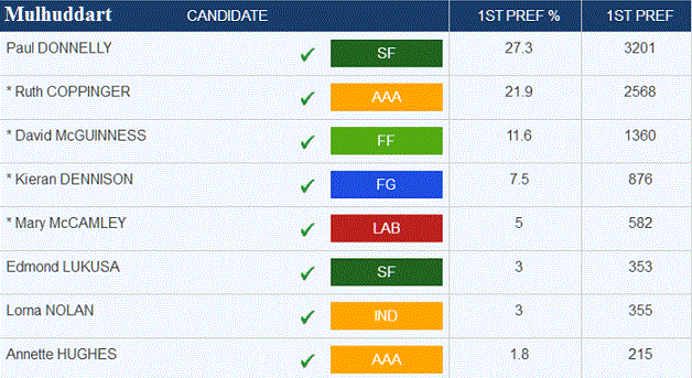 mulhuddart-councillors.gif